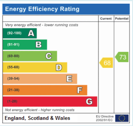EPC Graph for Hollins Hall, Hampsthwaite, HG3 2WY